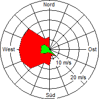 Grafik der Windverteilung vom 12. Mai 2007