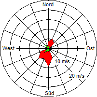 Grafik der Windverteilung vom 13. Mai 2007