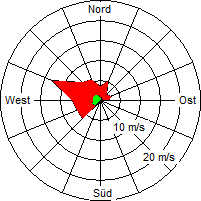 Grafik der Windverteilung vom 14. Mai 2007