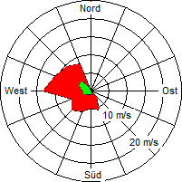 Grafik der Windverteilung vom 15. Mai 2007
