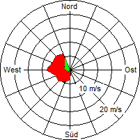 Grafik der Windverteilung vom 16. Mai 2007