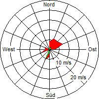 Grafik der Windverteilung vom 20. Mai 2007