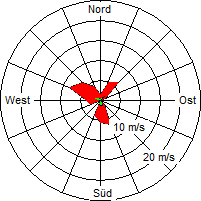 Grafik der Windverteilung vom 21. Mai 2007