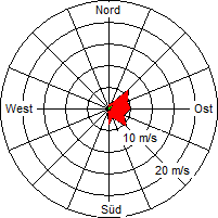 Grafik der Windverteilung vom 22. Mai 2007