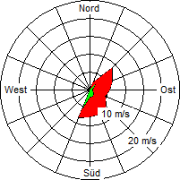 Grafik der Windverteilung vom 23. Mai 2007