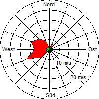 Grafik der Windverteilung vom 27. Mai 2007