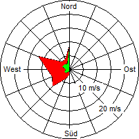 Grafik der Windverteilung vom 29. Mai 2007