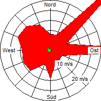 Grafik der Windverteilung vom Juni 2007