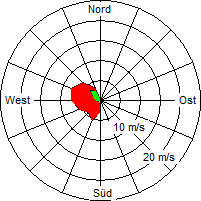 Grafik der Windverteilung vom 01. Juni 2007