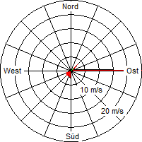 Grafik der Windverteilung vom 02. Juni 2007