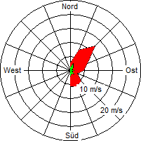 Grafik der Windverteilung vom 05. Juni 2007