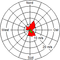 Grafik der Windverteilung vom 07. Juni 2007