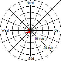 Grafik der Windverteilung vom 08. Juni 2007