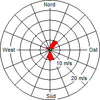 Grafik der Windverteilung vom 13. Juni 2007