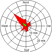 Grafik der Windverteilung vom 14. Juni 2007