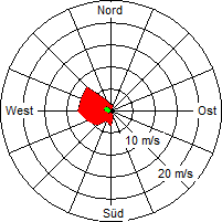 Grafik der Windverteilung vom 16. Juni 2007