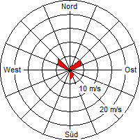 Grafik der Windverteilung vom 17. Juni 2007