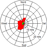 Grafik der Windverteilung vom 18. Juni 2007