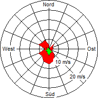 Grafik der Windverteilung vom 22. Juni 2007