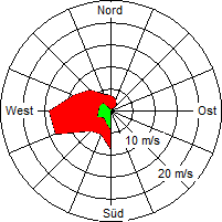 Grafik der Windverteilung vom 23. Juni 2007