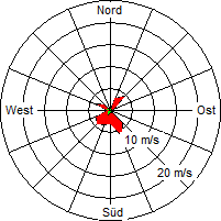 Grafik der Windverteilung vom 24. Juni 2007