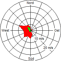 Grafik der Windverteilung vom 25. Juni 2007