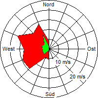 Grafik der Windverteilung vom 26. Juni 2007