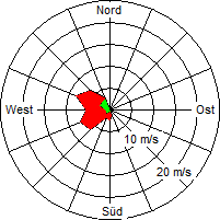 Grafik der Windverteilung vom 27. Juni 2007