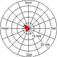 Grafik der Windverteilung vom 30. Juni 2007