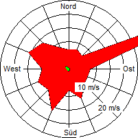 Grafik der Windverteilung vom Juli 2007