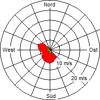 Grafik der Windverteilung vom 02. Juli 2007