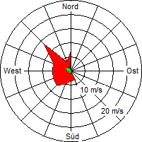 Grafik der Windverteilung vom 03. Juli 2007