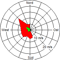 Grafik der Windverteilung vom 04. Juli 2007