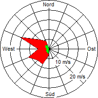 Grafik der Windverteilung vom 05. Juli 2007