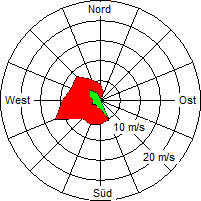 Grafik der Windverteilung vom 06. Juli 2007