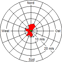 Grafik der Windverteilung vom 07. Juli 2007