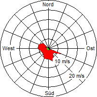 Grafik der Windverteilung vom 08. Juli 2007