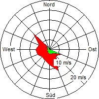 Grafik der Windverteilung vom 09. Juli 2007