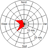 Grafik der Windverteilung vom 10. Juli 2007