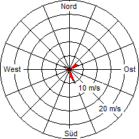 Grafik der Windverteilung vom 13. Juli 2007