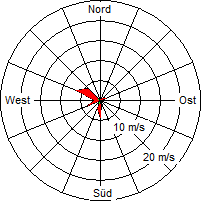 Grafik der Windverteilung vom 15. Juli 2007