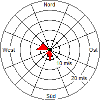 Grafik der Windverteilung vom 16. Juli 2007