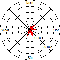 Grafik der Windverteilung vom 18. Juli 2007