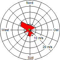 Grafik der Windverteilung vom 19. Juli 2007