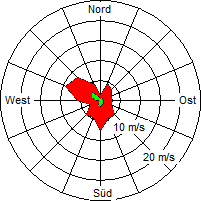 Grafik der Windverteilung vom 20. Juli 2007