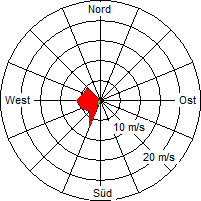 Grafik der Windverteilung vom 21. Juli 2007