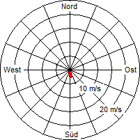 Grafik der Windverteilung vom 22. Juli 2007