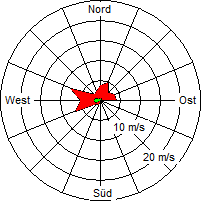 Grafik der Windverteilung vom 23. Juli 2007