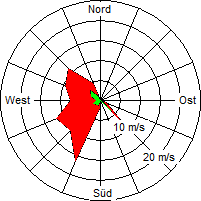 Grafik der Windverteilung vom 24. Juli 2007