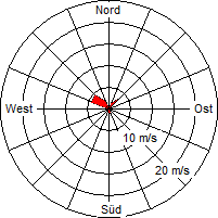 Grafik der Windverteilung vom 25. Juli 2007